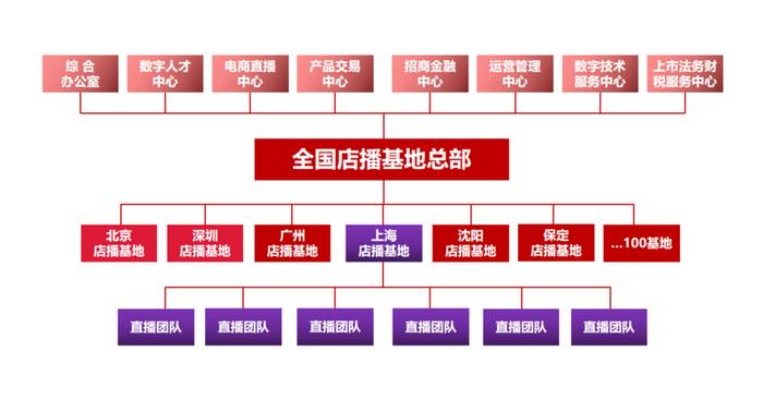 发展中心与昌平区政府签约合建国际数字店播基地总部，多方向孵化基地转入全程管理